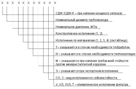 обозначение СДЖ в Всеволожске